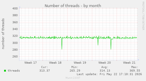 Number of threads
