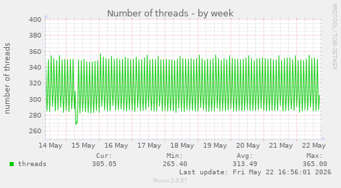 Number of threads