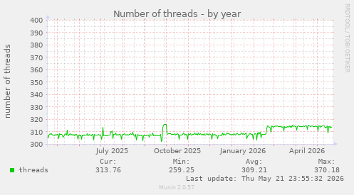 Number of threads