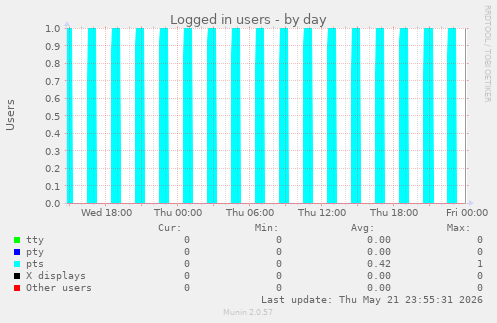 Logged in users