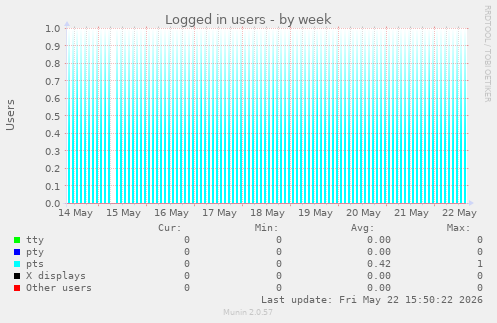 Logged in users