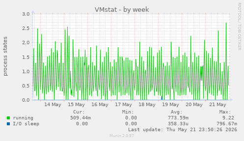 weekly graph