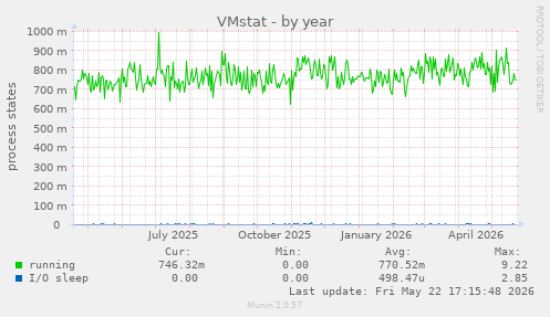 VMstat