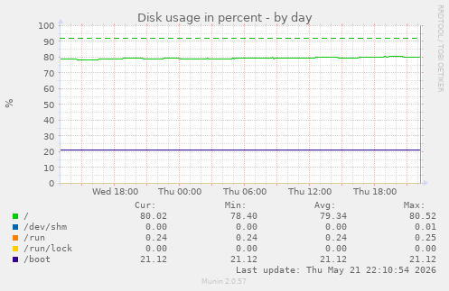 Disk usage in percent