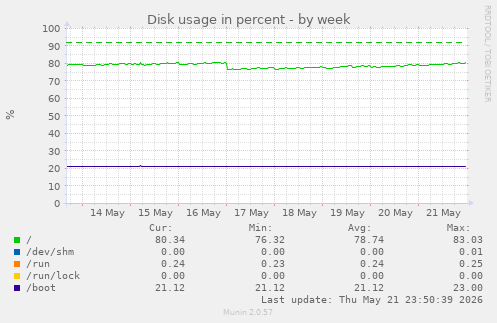Disk usage in percent
