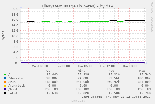 Filesystem usage (in bytes)