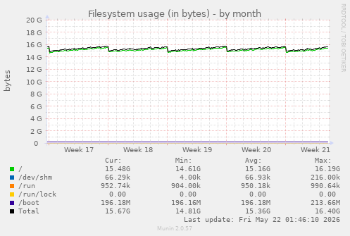 monthly graph
