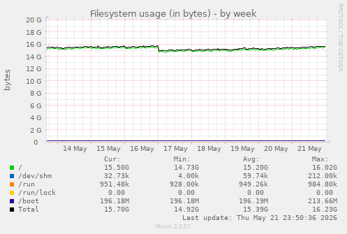 Filesystem usage (in bytes)