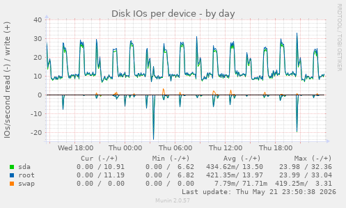 Disk IOs per device