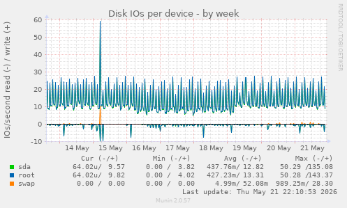 Disk IOs per device