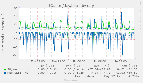 IOs for /dev/sda