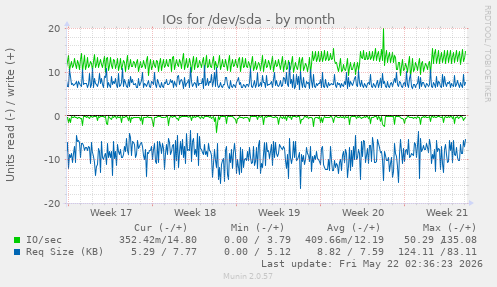 monthly graph