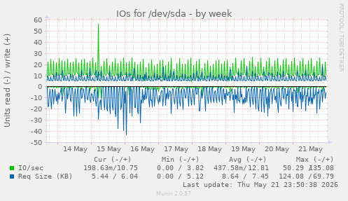 IOs for /dev/sda