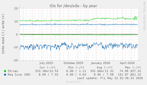 yearly graph