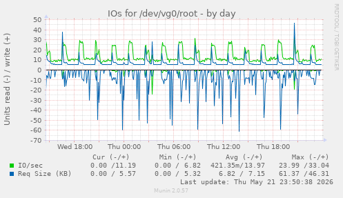 IOs for /dev/vg0/root