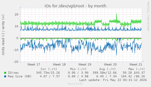 monthly graph