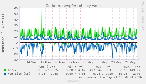 IOs for /dev/vg0/root
