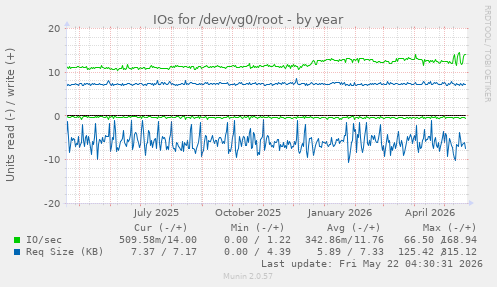 yearly graph
