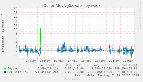 IOs for /dev/vg0/swap