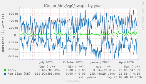 yearly graph