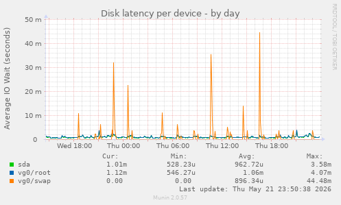 Disk latency per device