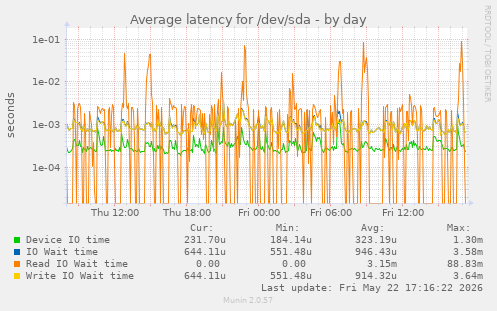 Average latency for /dev/sda