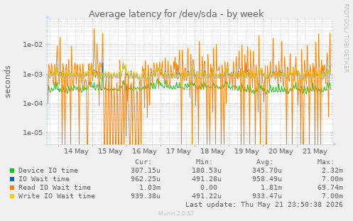 Average latency for /dev/sda