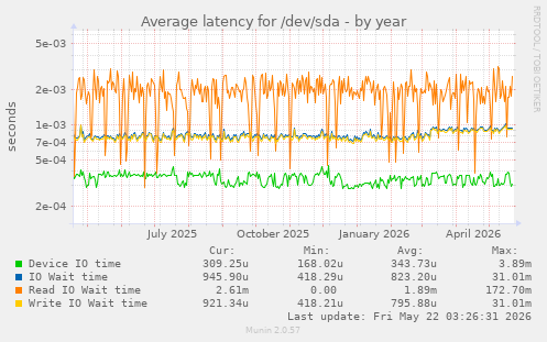 yearly graph