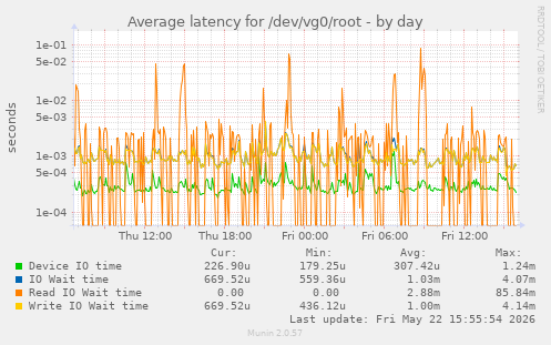 Average latency for /dev/vg0/root