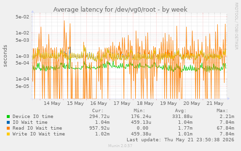 Average latency for /dev/vg0/root