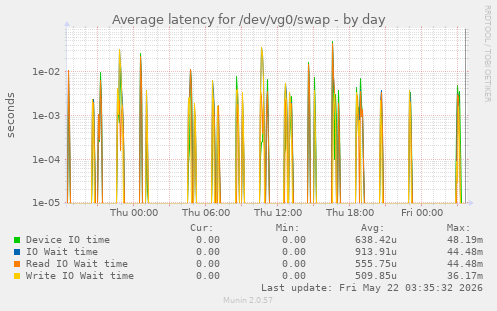 Average latency for /dev/vg0/swap