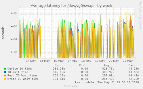 Average latency for /dev/vg0/swap