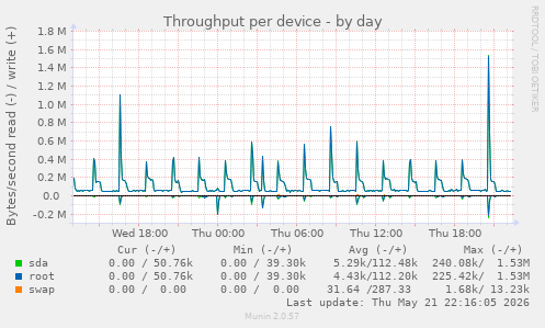Throughput per device