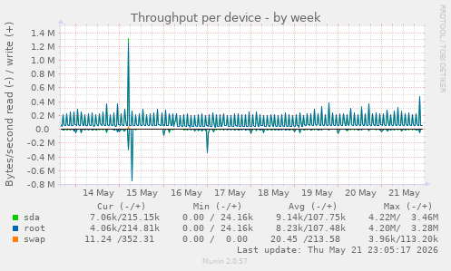 Throughput per device