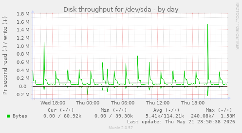 Disk throughput for /dev/sda