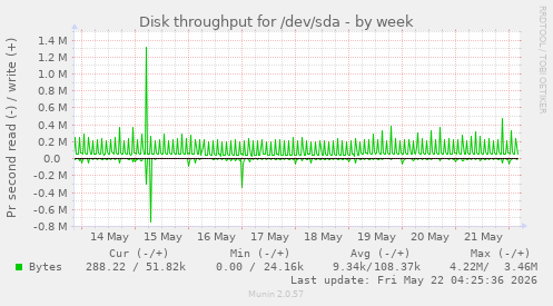 Disk throughput for /dev/sda