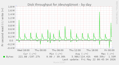 Disk throughput for /dev/vg0/root