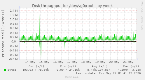 Disk throughput for /dev/vg0/root