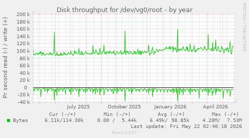 yearly graph