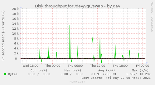Disk throughput for /dev/vg0/swap