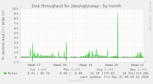 monthly graph