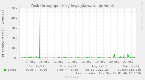 Disk throughput for /dev/vg0/swap