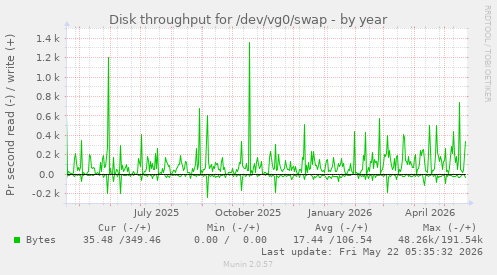 yearly graph