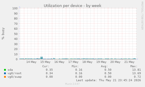Utilization per device