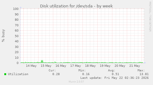 Disk utilization for /dev/sda