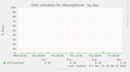 Disk utilization for /dev/vg0/root