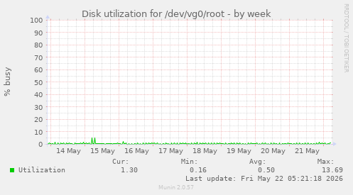 Disk utilization for /dev/vg0/root