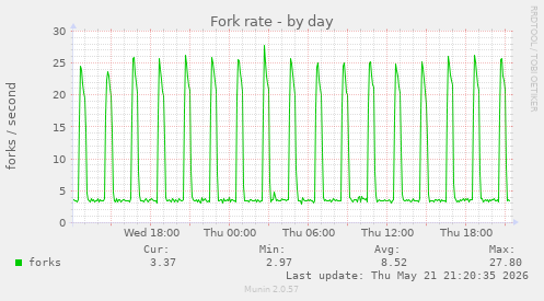 Fork rate