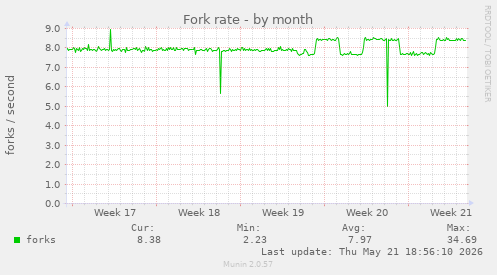 Fork rate