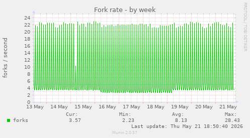 Fork rate